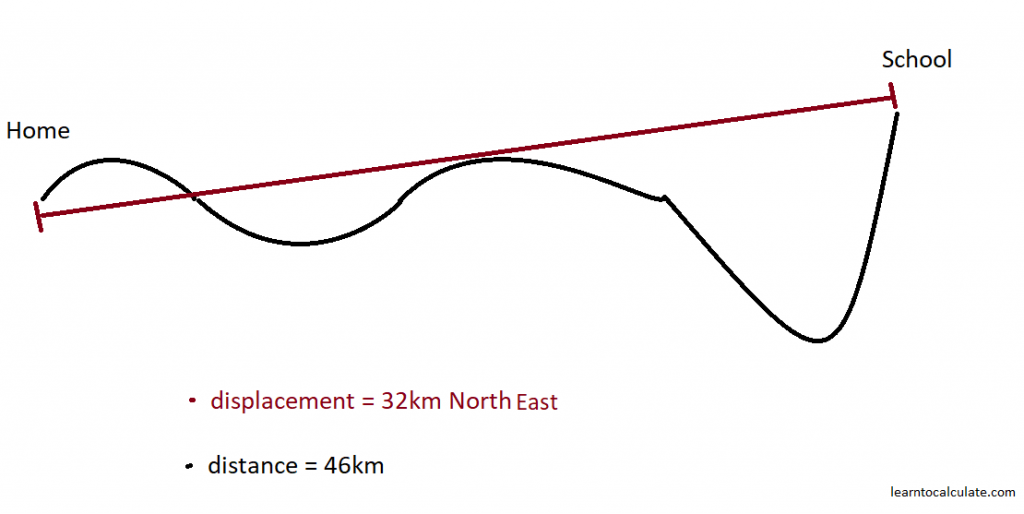 distance vs diaplacement in calculatinf speed vs velocity