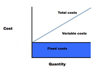 How To Calculate Total Cost