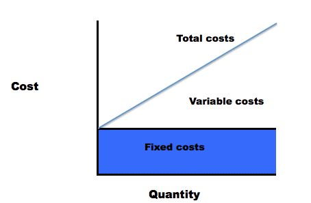 total cost costs variable production fixed definition calculate when graph
