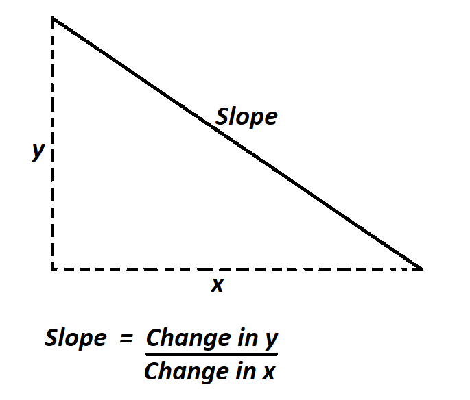 How to Calculate Slope.