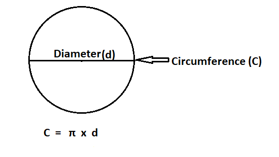 How to Calculate Circumference from Diameter.