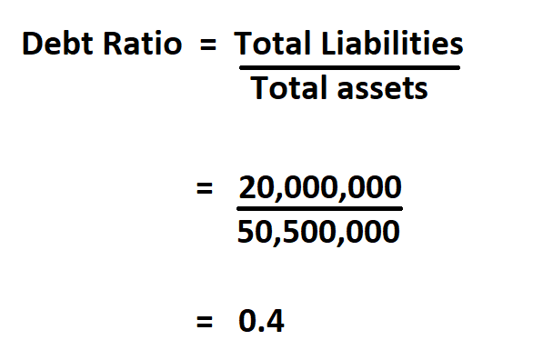 How to Calculate Debt Ratio.