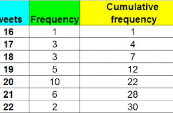 How to Calculate Cumulative Frequency.