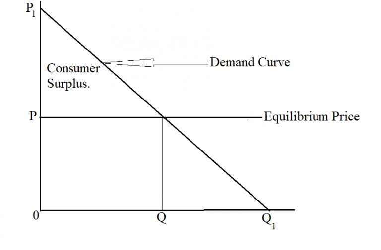 decrease in supply Images High Quality Grahic How to Calculate Consumer Surplus.
