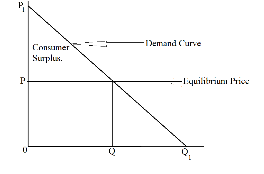 Calculate Consumer Surplus.