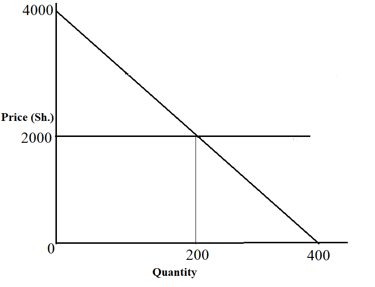 Calculate Consumer Surplus.