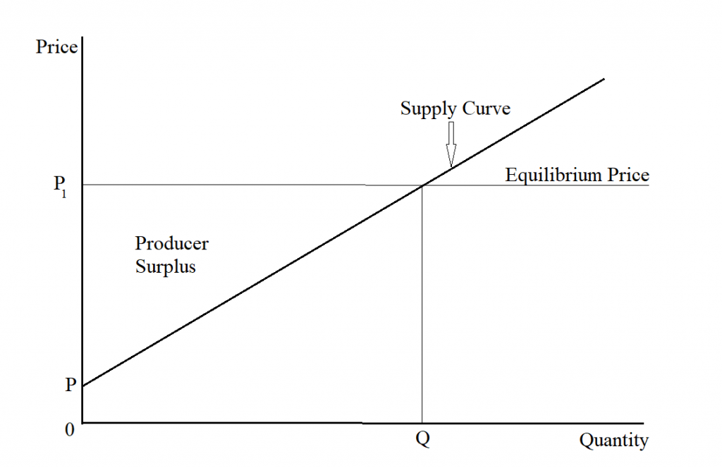 Calculate Producer Surplus.