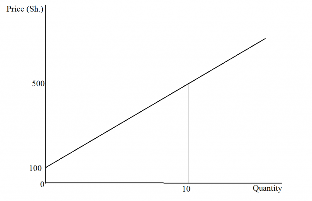  Calculate Producer Surplus.