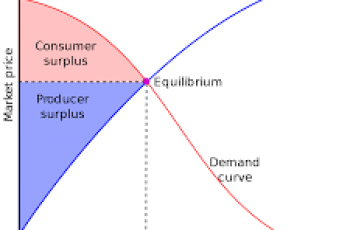 How to Calculate Producer Surplus.