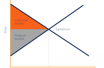 How to Calculate Total Surplus.