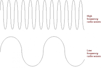 How to Calculate Frequency.