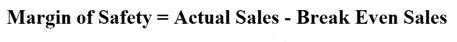 Calculate Margin of Safety.