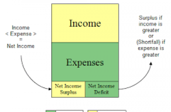 How to Calculate Accounting Profit.