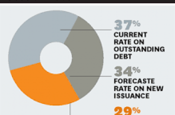 How to Calculate Cost of Debt.