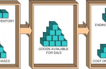 How to Calculate Ending Inventory.