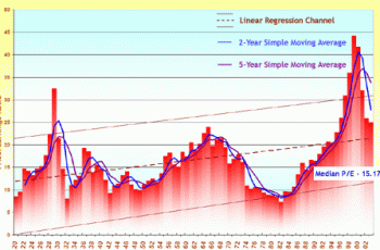 How to Calculate Price to Earnings Ratio.