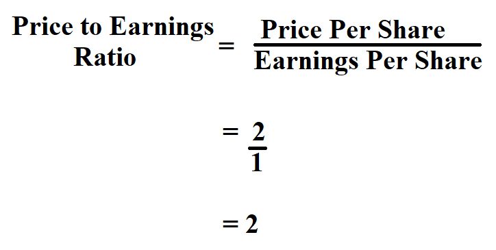 Calculate Price to Earnings Ratio.