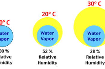 How to Calculate Relative Humidity.