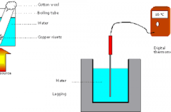 How to Calculate Specific Heat.