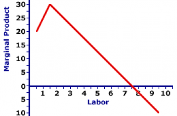 How to Calculate Marginal Product of Labor.