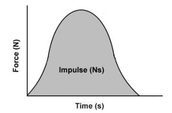 How to Calculate Impulse.