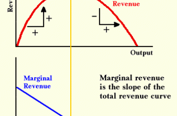 How to Calculate Marginal Revenue.
