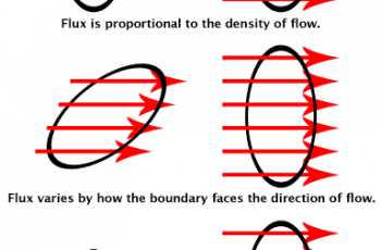 How to Calculate Total Electric Flux.