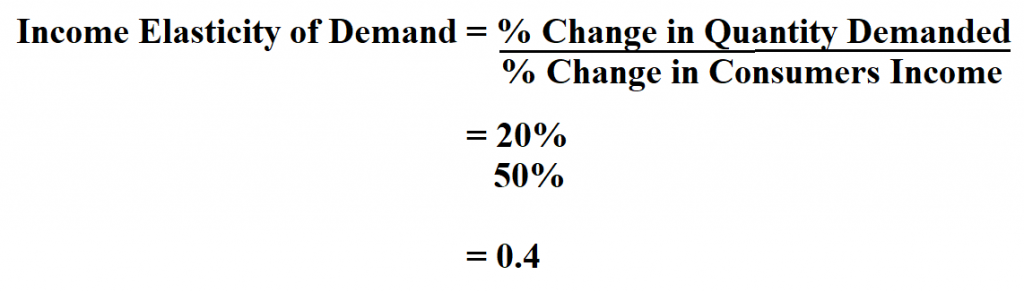 Income Elasticity of Demand.