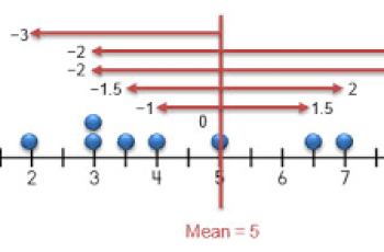 How to Calculate Mean Absolute Deviation.