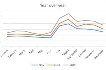 How to Calculate Year Over Year Growth.