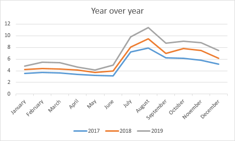 What Is Year-Over-Year (YOY)?