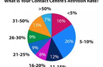 How to Calculate Attrition Rate.