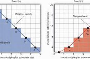 How to Calculate Marginal Benefit.