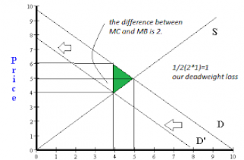 How to Calculate Dead Weight Loss.