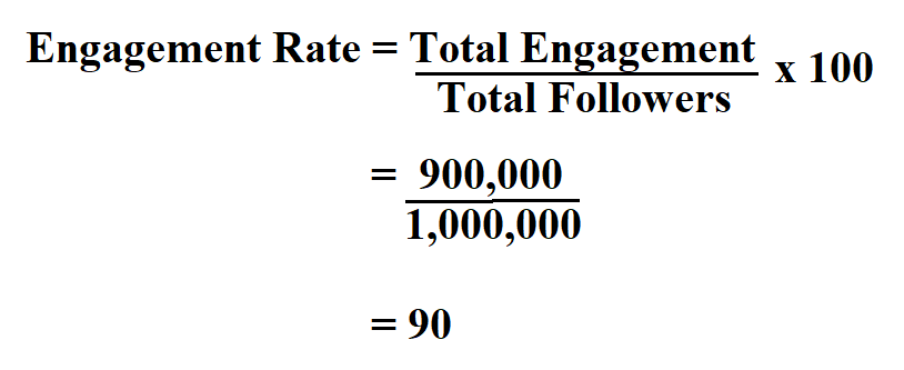 Calculate Engagement Rate.