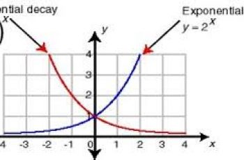 How to Calculate Exponential Growth.