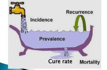 How to Calculate Incidence Rate.