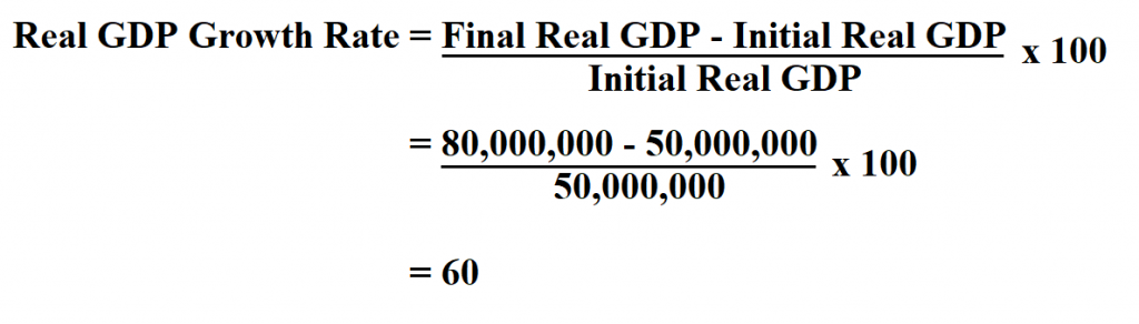 Real GDP Growth Rate.