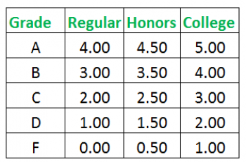 How to Calculate Weighted GPA.