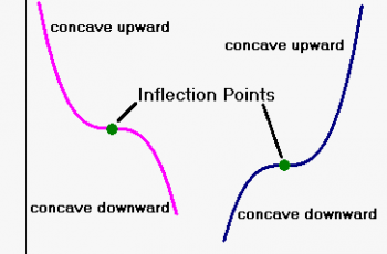 Formula to Calculate Inflection Point.