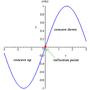 Calculate Inflection Point.