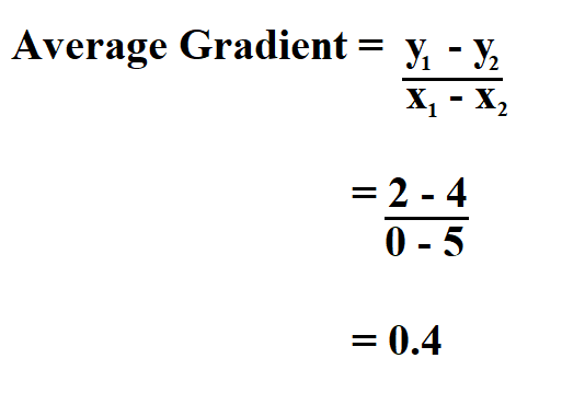  Calculate Average Gradient.