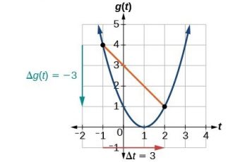 How to Calculate Average Gradient.