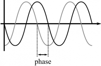 How to Calculate Phase Shift.