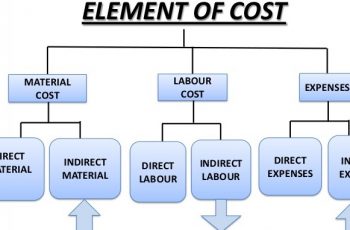 How to Calculate Direct Labor Cost.