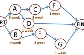 How to Calculate Critical Path.