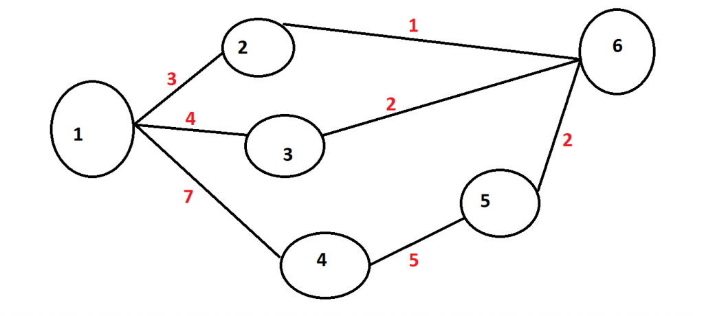 Calculate Critical Path.