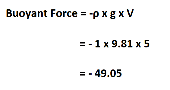 Calculate Buoyant Force.