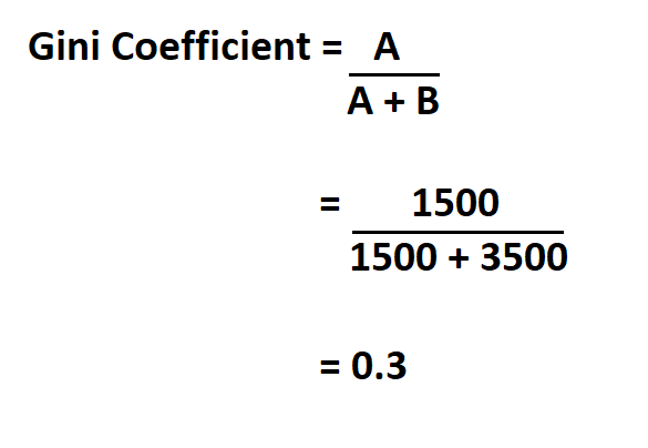  Calculate Gini Coefficient.