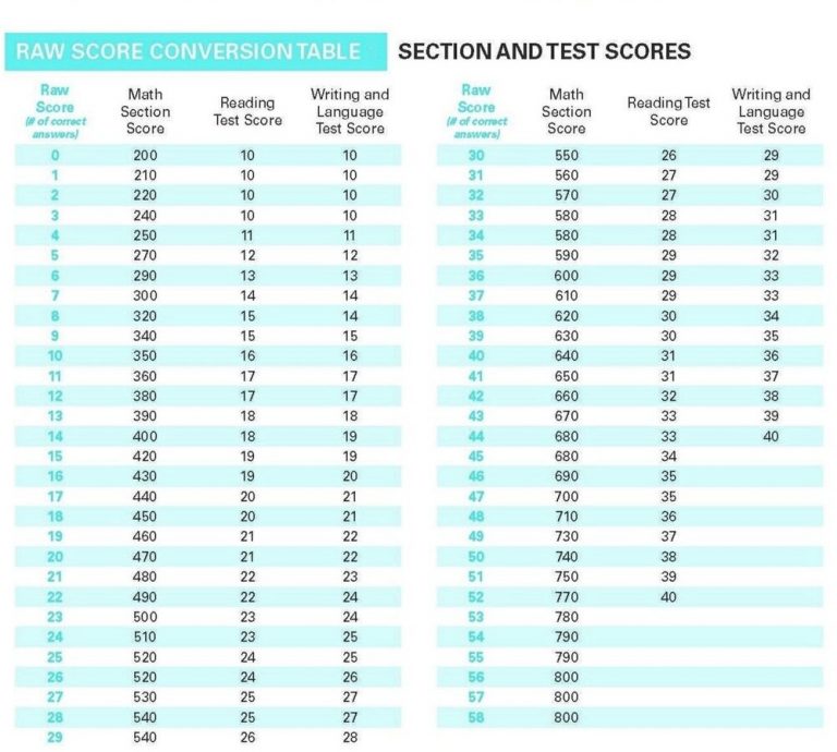 Sat Curve Writing And Language Raw Score Conversion Chart October Sat